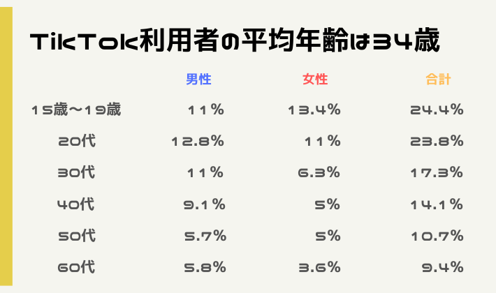 TikTok年齢層調査