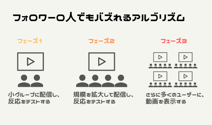 フォロワー0人でもバズれるアルゴリズム