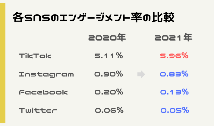 各SNSのエンゲージメント率の比較