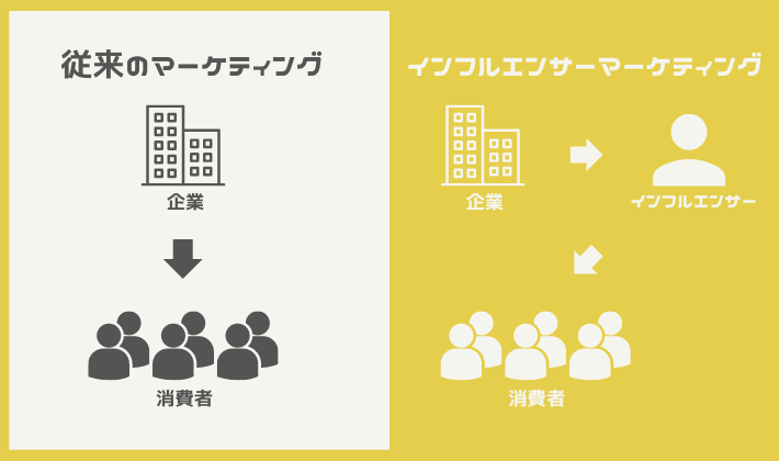 マーケティング手法の違い